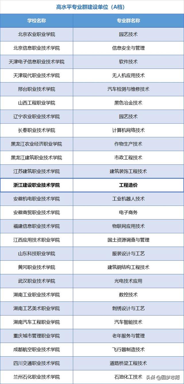 初中上大專的學校名單(初中讀大專有哪些學校)