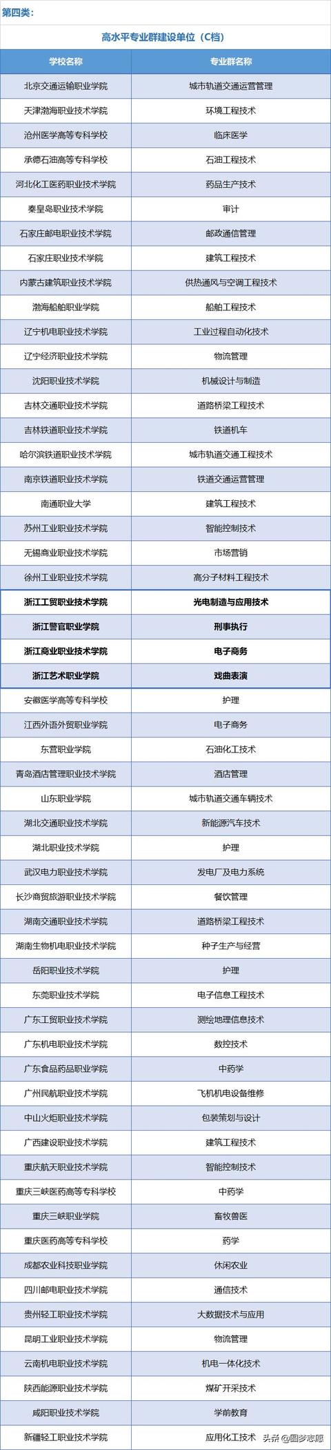 初中上大專的學校名單(初中讀大專有哪些學校)