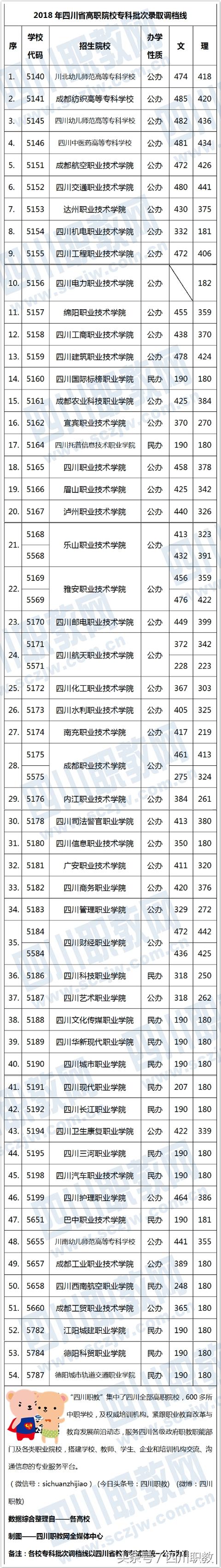 四川公辦?？茖W(xué)校分?jǐn)?shù)線(四川公辦?？茖W(xué)校排名及分?jǐn)?shù)線)