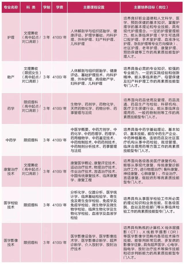 包含四川護理學(xué)校在哪里的詞條