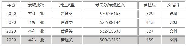 瀘州醫(yī)學(xué)院護(hù)理專(zhuān)業(yè)錄取分?jǐn)?shù)線(瀘州醫(yī)學(xué)院臨床醫(yī)學(xué)錄取分?jǐn)?shù)線)