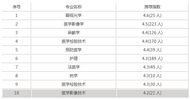 瀘州醫(yī)學(xué)院護(hù)理專(zhuān)業(yè)錄取分?jǐn)?shù)線(瀘州醫(yī)學(xué)院臨床醫(yī)學(xué)錄取分?jǐn)?shù)線)