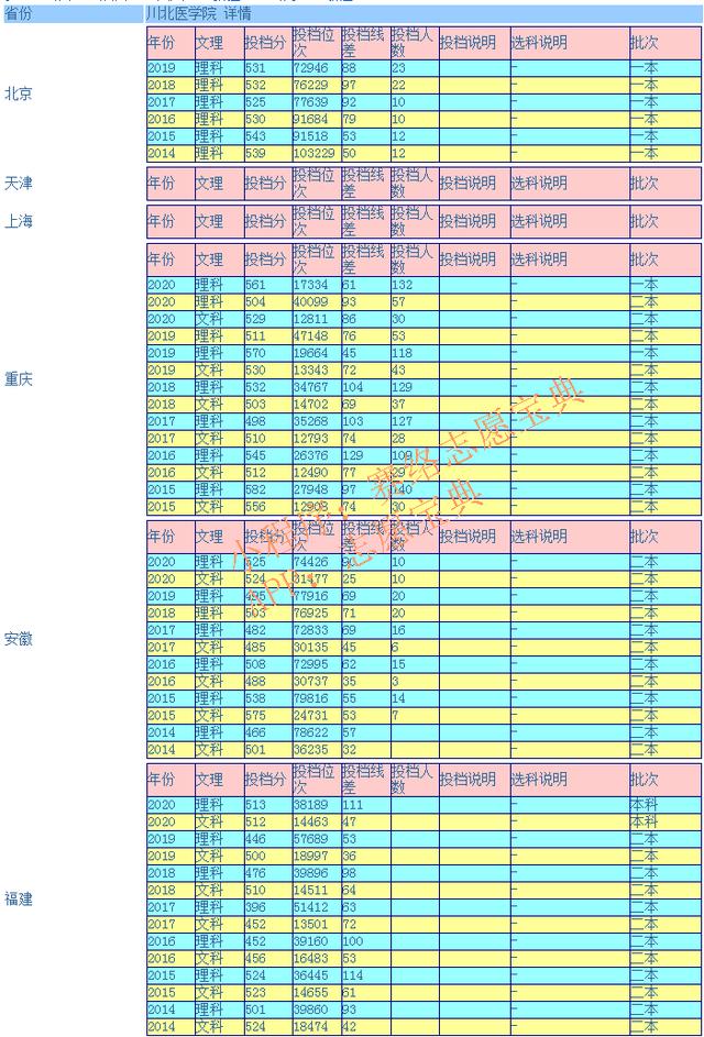 瀘州醫(yī)學(xué)院護(hù)理專(zhuān)業(yè)錄取分?jǐn)?shù)線(瀘州醫(yī)學(xué)院臨床醫(yī)學(xué)錄取分?jǐn)?shù)線)