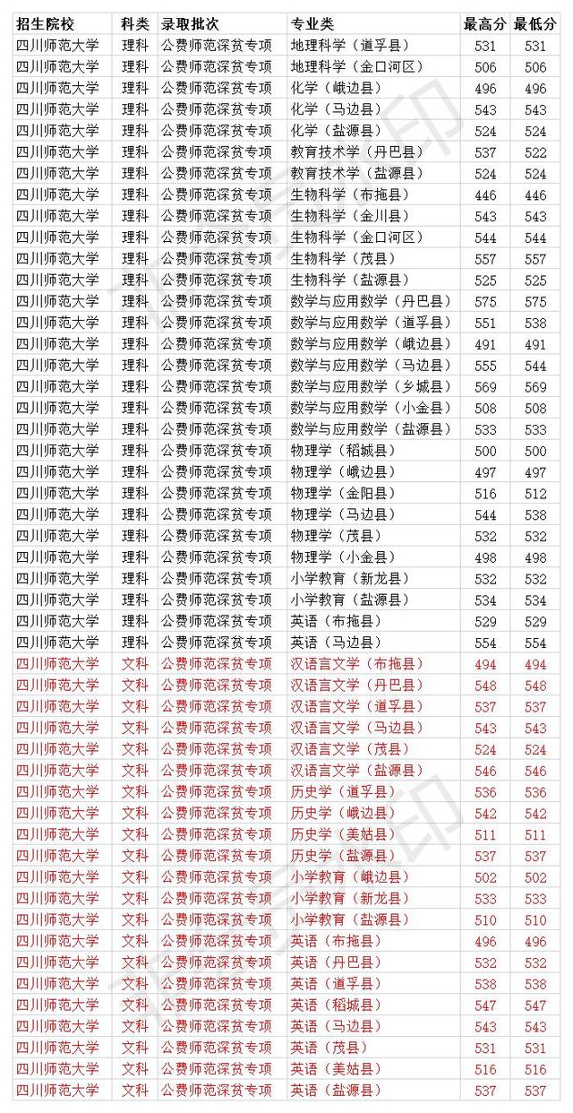 四川師范學(xué)校收費(fèi)(師范學(xué)校收費(fèi)嗎)