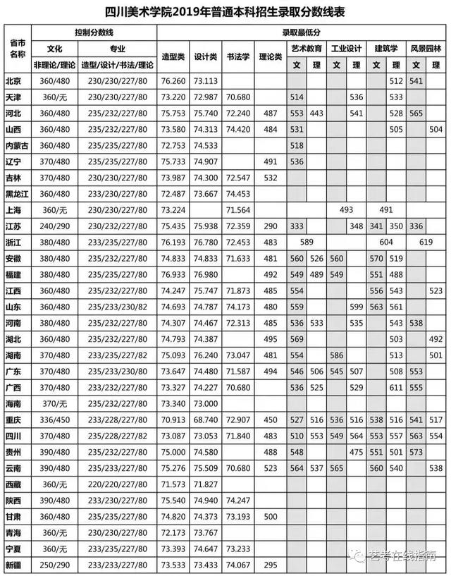 成都美術(shù)學(xué)院錄取分?jǐn)?shù)線(xiàn)(川音成都美術(shù)學(xué)院錄取分?jǐn)?shù)線(xiàn))