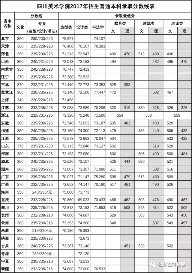 成都美術(shù)學(xué)院錄取分?jǐn)?shù)線(xiàn)(川音成都美術(shù)學(xué)院錄取分?jǐn)?shù)線(xiàn))