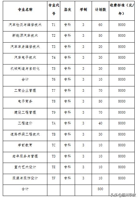 四川汽車職業(yè)學校學費多少錢(四川汽車技術(shù)職業(yè)學校學費)