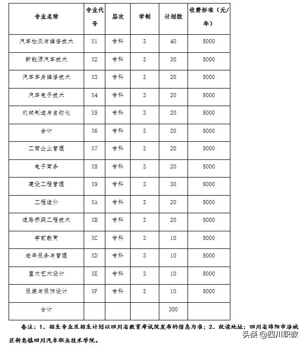 四川汽車職業(yè)學校學費多少錢(四川汽車技術(shù)職業(yè)學校學費)
