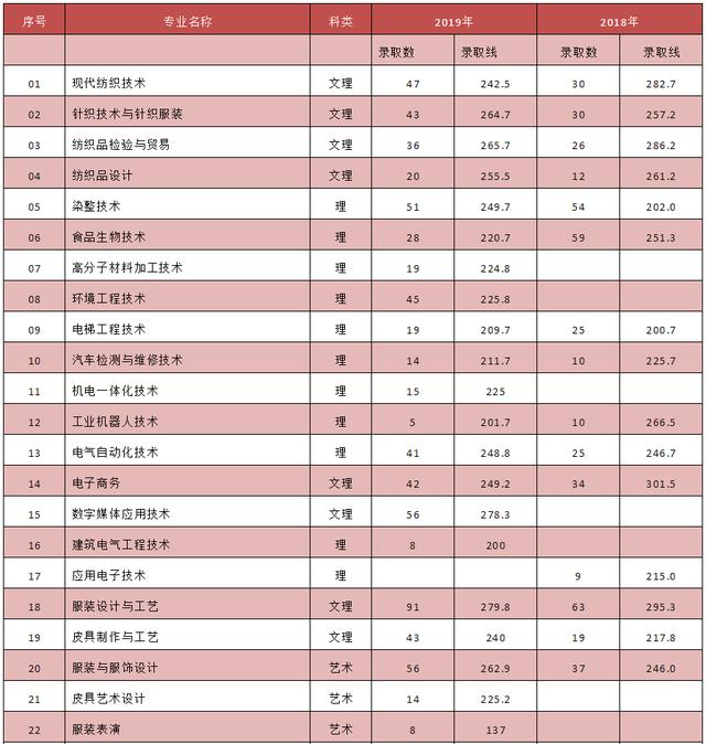 成都單招分?jǐn)?shù)最低的公辦學(xué)校(江西單招分?jǐn)?shù)最低的公辦學(xué)校)