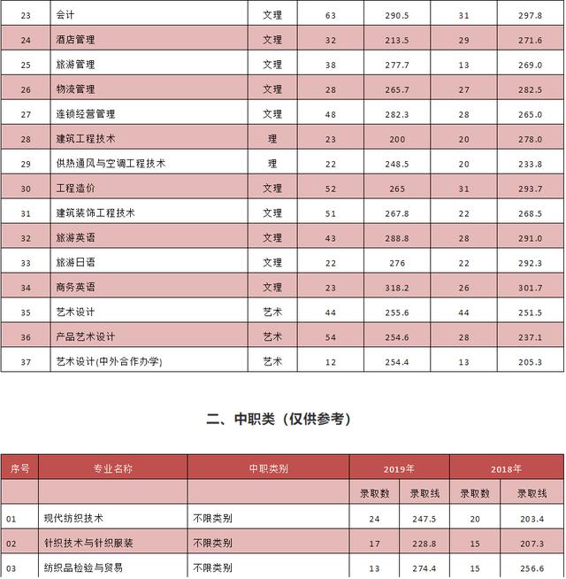 成都單招分?jǐn)?shù)最低的公辦學(xué)校(江西單招分?jǐn)?shù)最低的公辦學(xué)校)