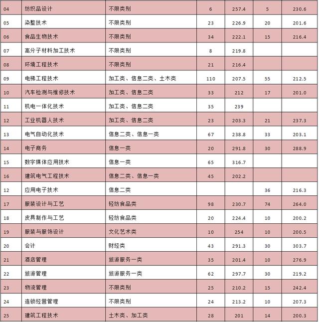 成都單招分?jǐn)?shù)最低的公辦學(xué)校(江西單招分?jǐn)?shù)最低的公辦學(xué)校)