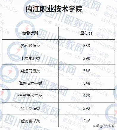 成都工業(yè)職業(yè)技術(shù)學(xué)校錄取分?jǐn)?shù)線(成都航空職業(yè)技術(shù)學(xué)校錄取分?jǐn)?shù)線)
