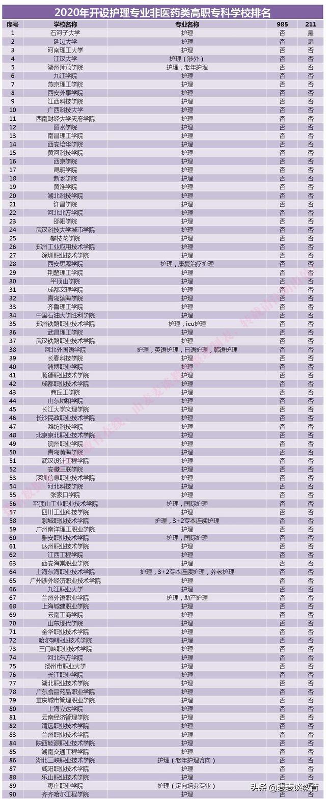 關(guān)于護(hù)理專業(yè)大專學(xué)校排名的信息