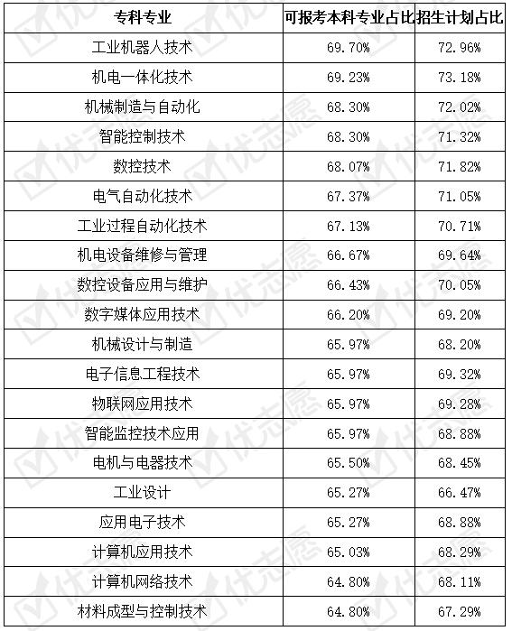 專科十大最好專業(yè)(?？剖笞詈脤I(yè)學校)
