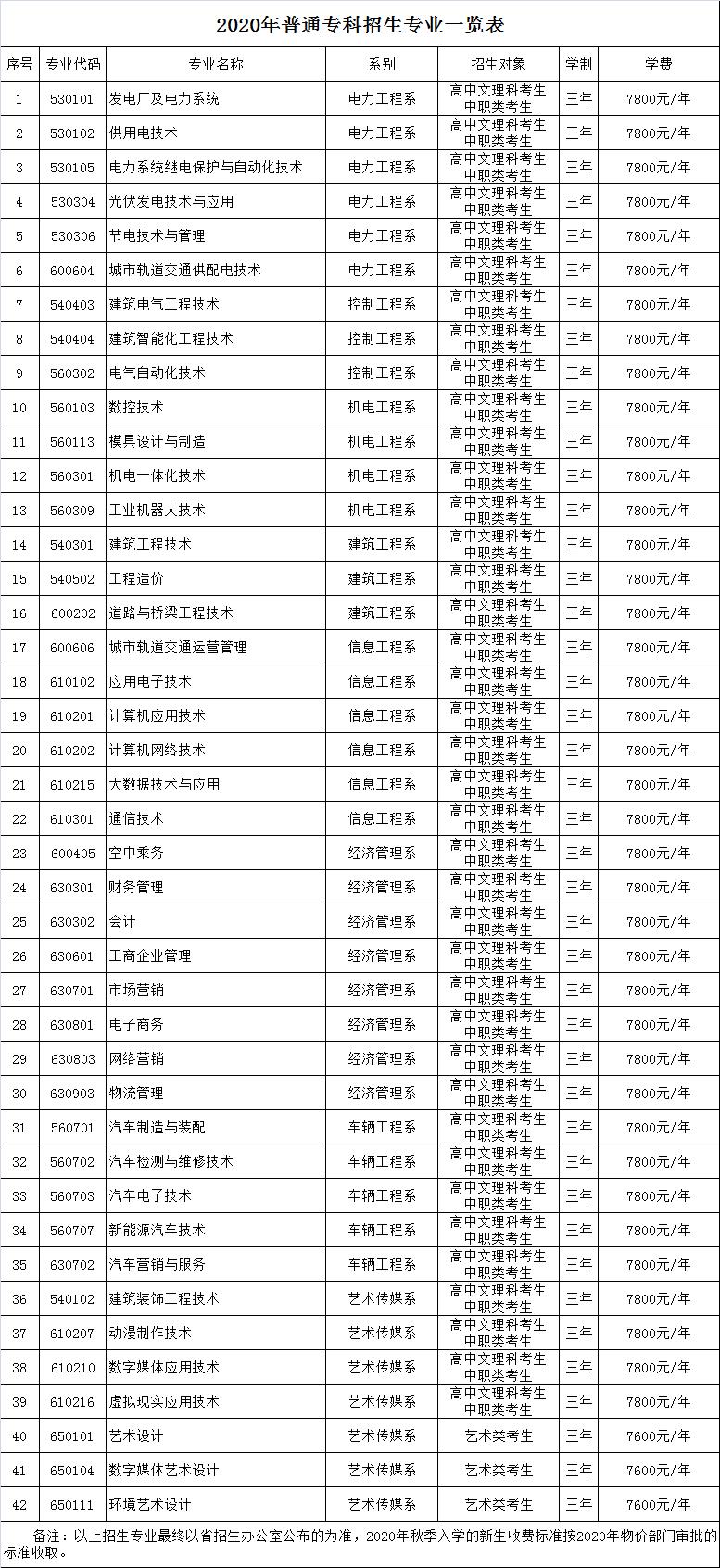 職業(yè)高中的學(xué)費是多少(高職類學(xué)校一般學(xué)費多少錢)