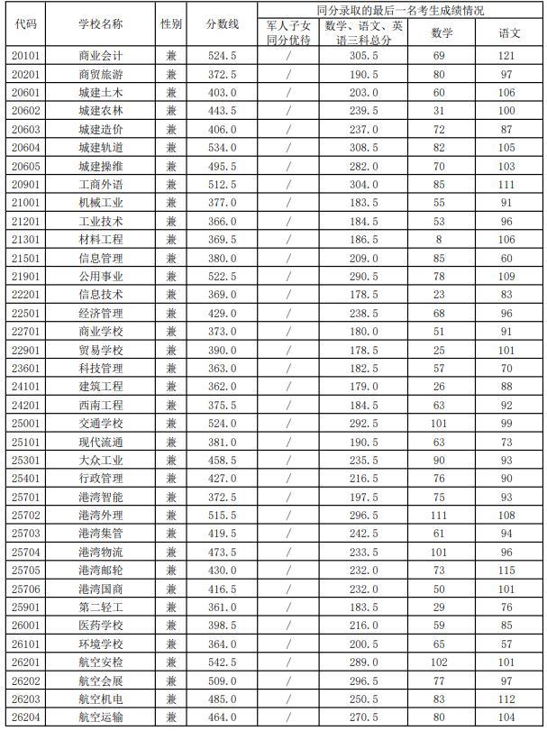 2021職高最低分數(shù)線(2021職高最低分數(shù)線是多少)