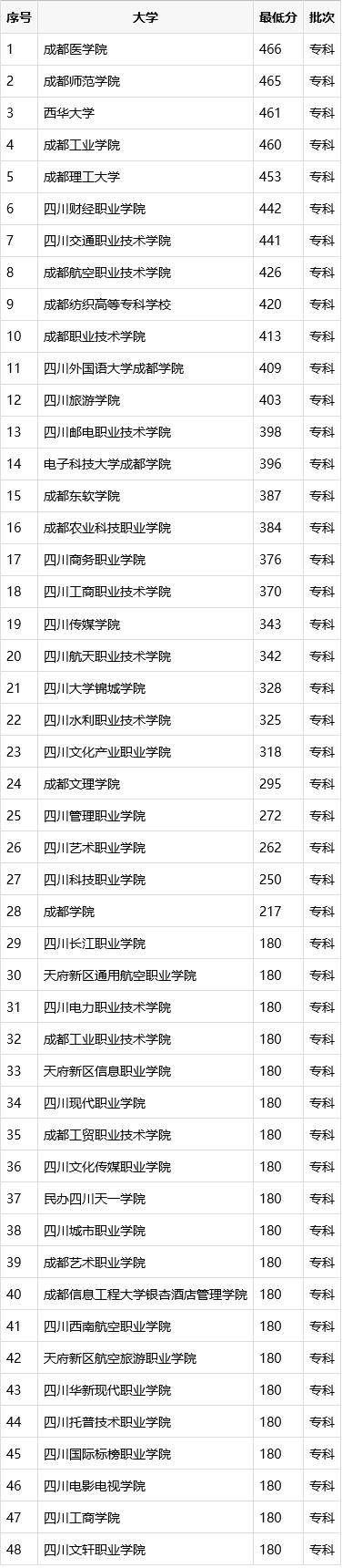 成都職業(yè)技術(shù)學院專科分數(shù)線(成都紡織職業(yè)技術(shù)學院單招分數(shù)線)