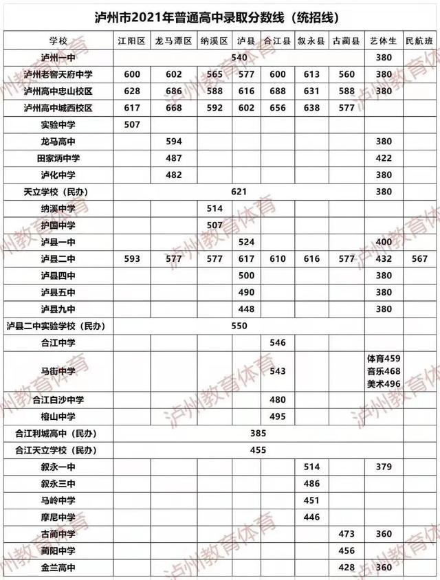瀘州重點(diǎn)高中錄取分?jǐn)?shù)線(包頭重點(diǎn)高中錄取分?jǐn)?shù)線2020)
