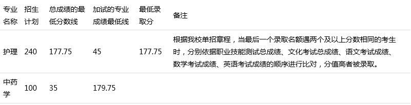 四川中醫(yī)藥高等?？茖W(xué)校單招分?jǐn)?shù)(四川省中醫(yī)藥高等?？茖W(xué)校單招)