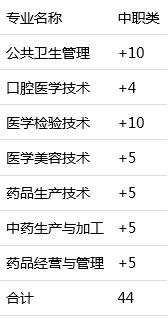 四川中醫(yī)藥高等專科學(xué)校單招分?jǐn)?shù)(四川省中醫(yī)藥高等?？茖W(xué)校單招)