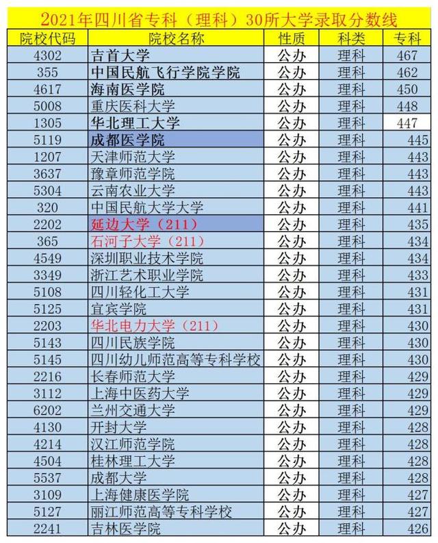 成都專科學(xué)校排行榜以及分?jǐn)?shù)線(成都??茖W(xué)校排行榜以及分?jǐn)?shù)線2021)