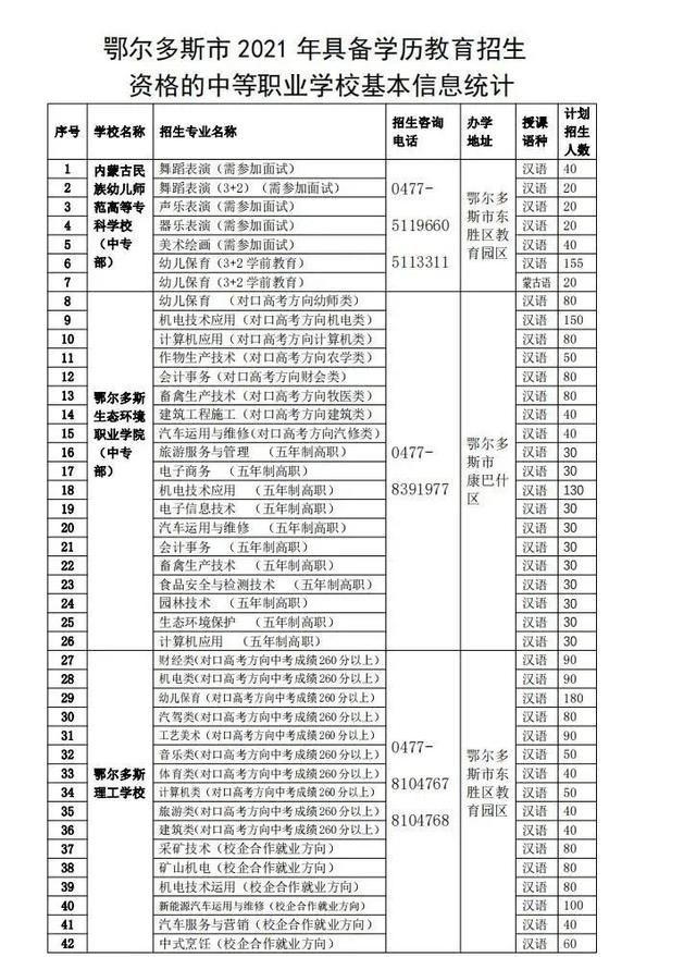 鄂爾多斯職業(yè)學校有哪些(鄂爾多斯理工學校圖片)