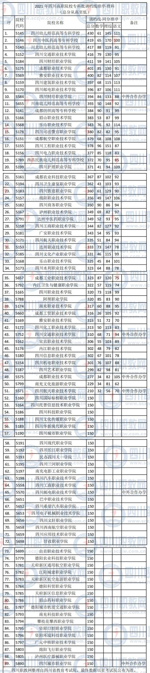 四川公辦專科學校排名及分數(shù)線(上海公辦?？茖W校排名及分數(shù)線)