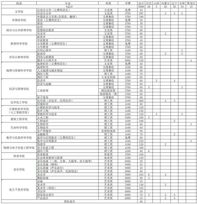 四川幼兒師范學(xué)校招生簡(jiǎn)章(四川財(cái)經(jīng)職業(yè)學(xué)院)
