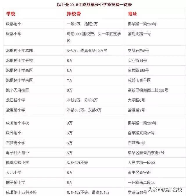 成都最貴的學(xué)校學(xué)費一年多少(泡桐樹小學(xué)學(xué)費)