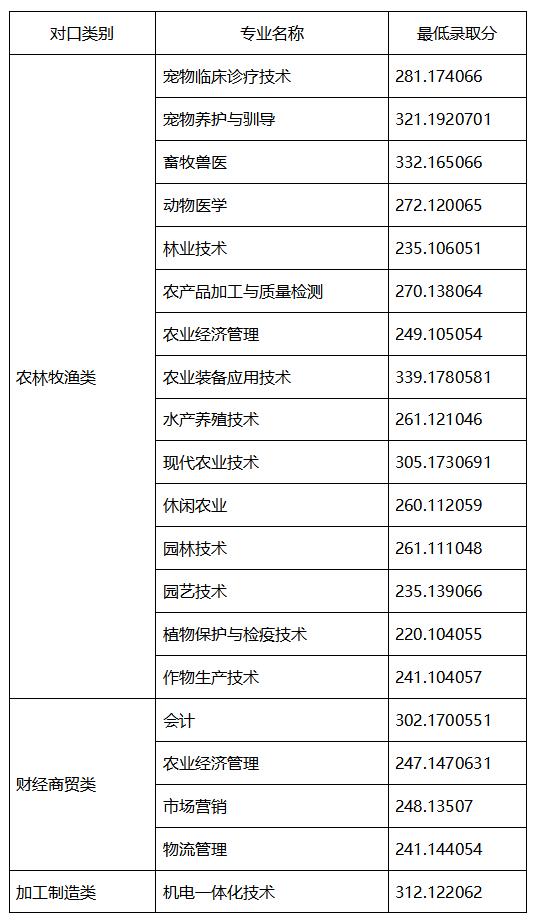 成都職高的錄取分數(shù)線(成都職高錄取分數(shù)線多少2020)