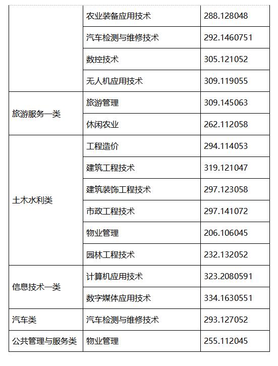 成都職高的錄取分數(shù)線(成都職高錄取分數(shù)線多少2020)