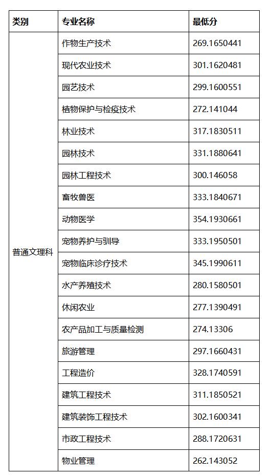 成都職高的錄取分數(shù)線(成都職高錄取分數(shù)線多少2020)