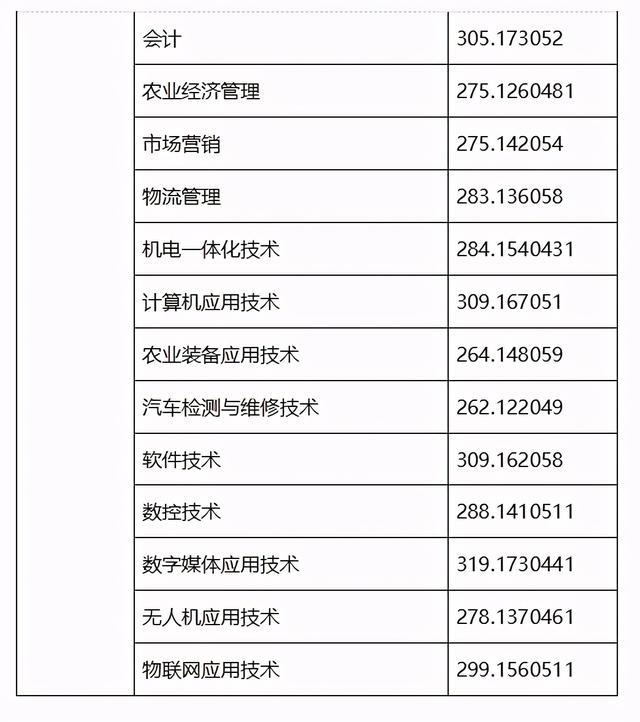 成都職高的錄取分數(shù)線(成都職高錄取分數(shù)線多少2020)