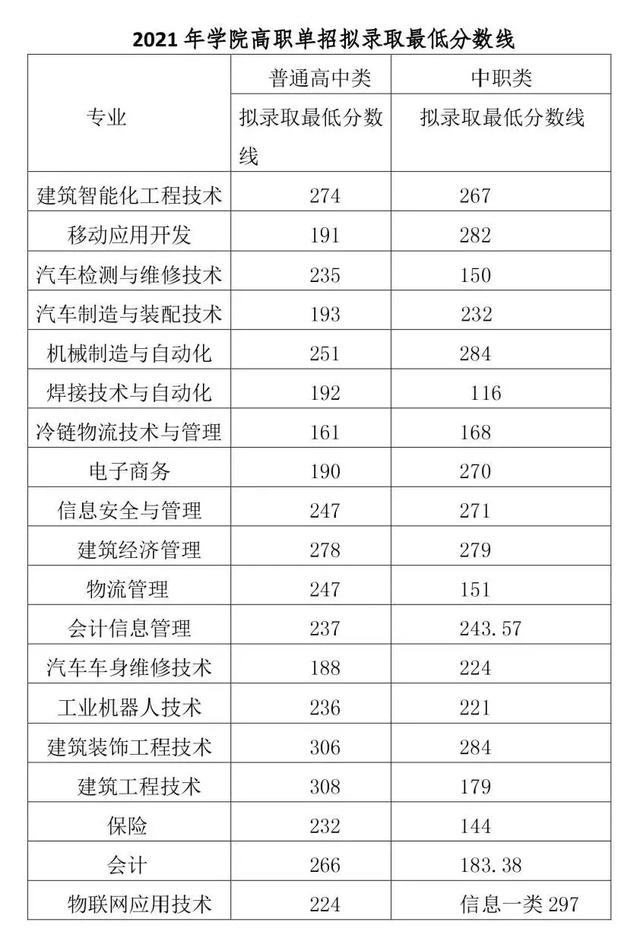 成都職高的錄取分數(shù)線(成都職高錄取分數(shù)線多少2020)