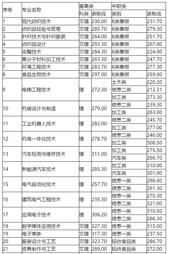 成都職高的錄取分數(shù)線(成都職高錄取分數(shù)線多少2020)