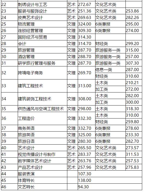 成都職高的錄取分數(shù)線(成都職高錄取分數(shù)線多少2020)