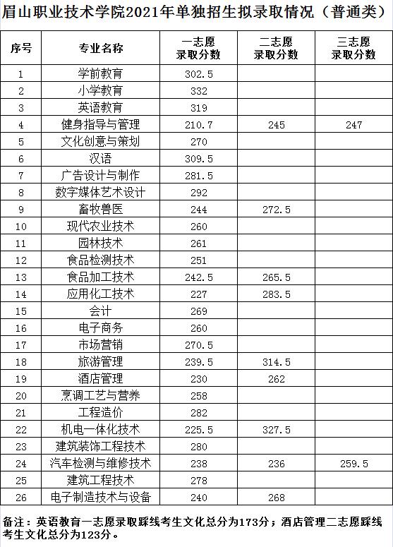 成都職高的錄取分數(shù)線(成都職高錄取分數(shù)線多少2020)