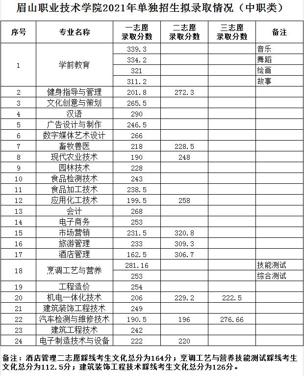 成都職高的錄取分數(shù)線(成都職高錄取分數(shù)線多少2020)