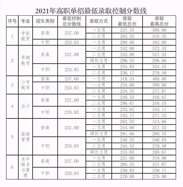 成都職高的錄取分數(shù)線(成都職高錄取分數(shù)線多少2020)