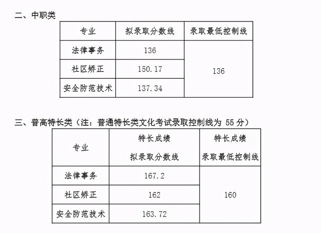 成都職高的錄取分數(shù)線(成都職高錄取分數(shù)線多少2020)