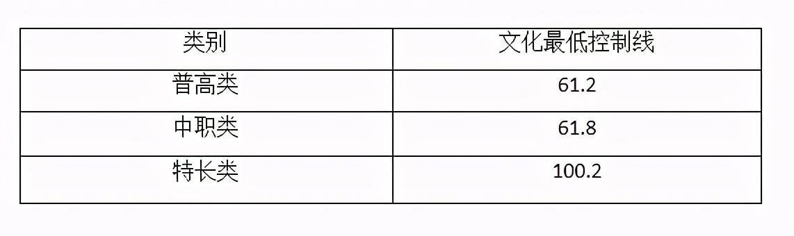 成都職高的錄取分數(shù)線(成都職高錄取分數(shù)線多少2020)