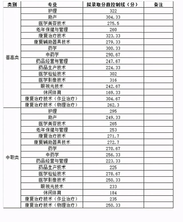 成都職高的錄取分數(shù)線(成都職高錄取分數(shù)線多少2020)