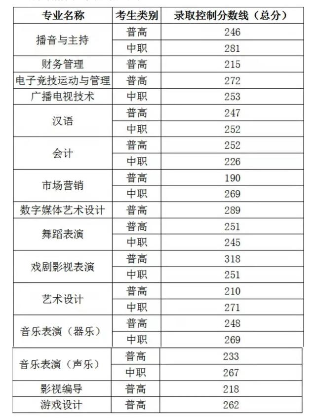 成都職高的錄取分數(shù)線(成都職高錄取分數(shù)線多少2020)