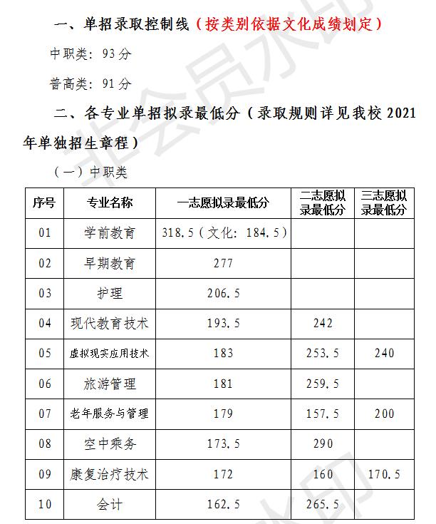 成都職高的錄取分數(shù)線(成都職高錄取分數(shù)線多少2020)
