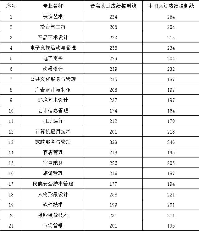 成都職高的錄取分數(shù)線(成都職高錄取分數(shù)線多少2020)