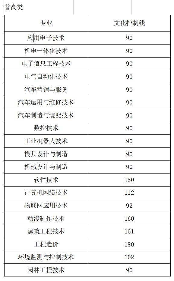 成都職高的錄取分數(shù)線(成都職高錄取分數(shù)線多少2020)
