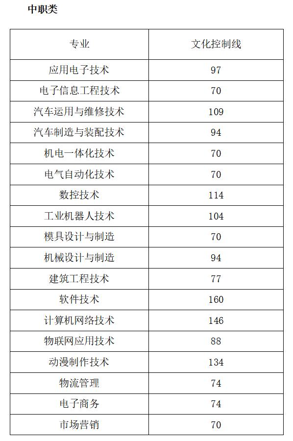 成都職高的錄取分數(shù)線(成都職高錄取分數(shù)線多少2020)