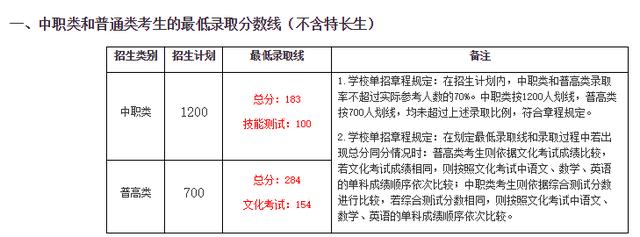 成都職高的錄取分數(shù)線(成都職高錄取分數(shù)線多少2020)