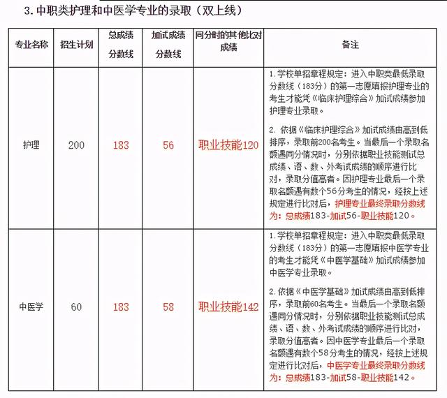 成都職高的錄取分數(shù)線(成都職高錄取分數(shù)線多少2020)