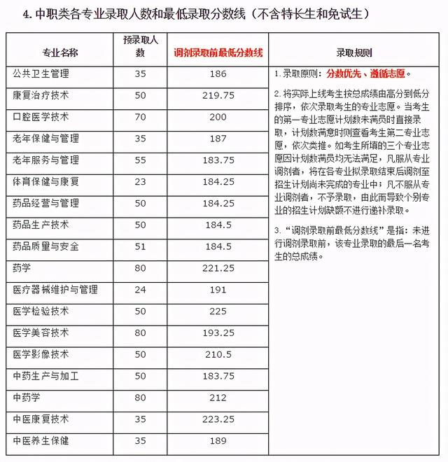 成都職高的錄取分數(shù)線(成都職高錄取分數(shù)線多少2020)